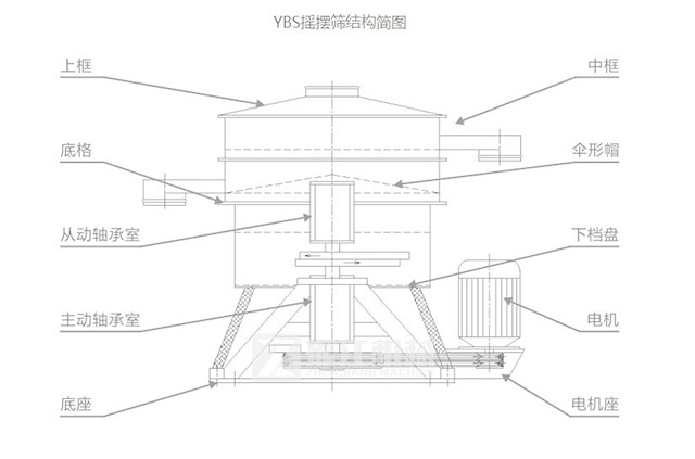 YBS摇摆筛结构简图-河南振江机械