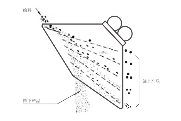 GLS概率筛工作原理示意图-河南振江机械