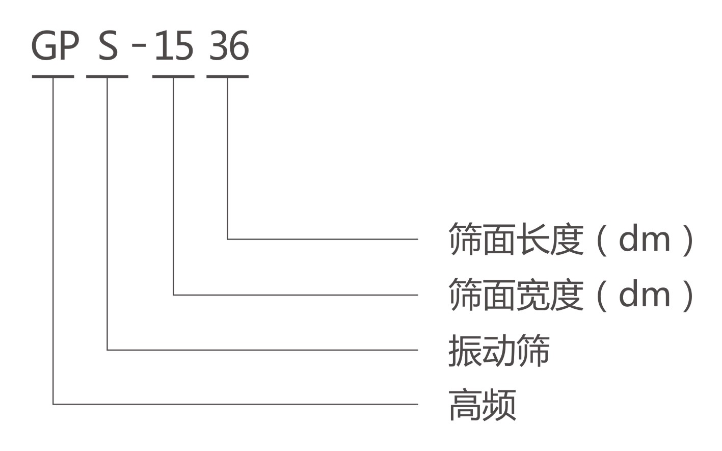 GPS高频筛型号说明 GPS高频筛型号说明-河南振江机械