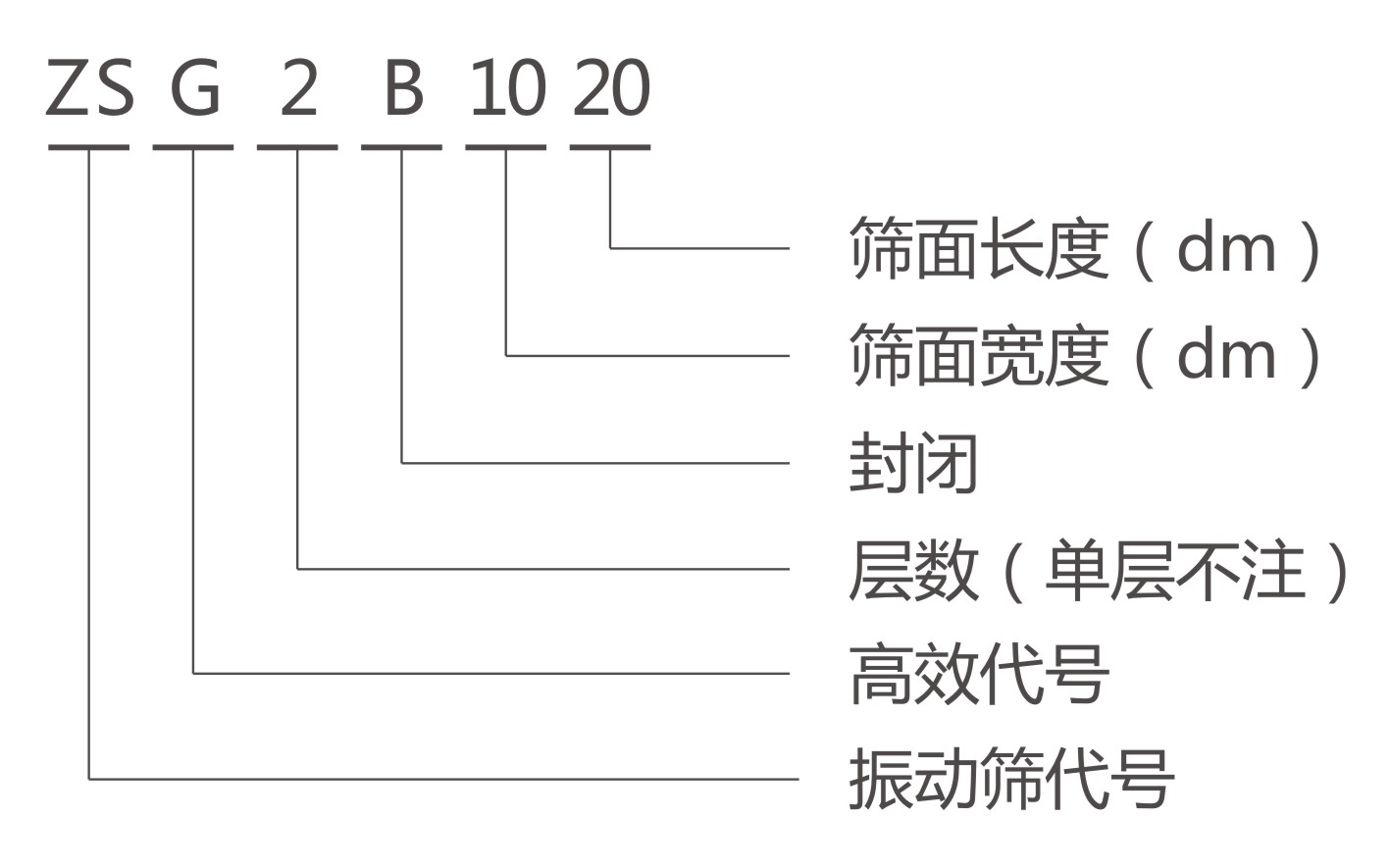 ZSGB矿用振动筛型号说明-河南振江机械